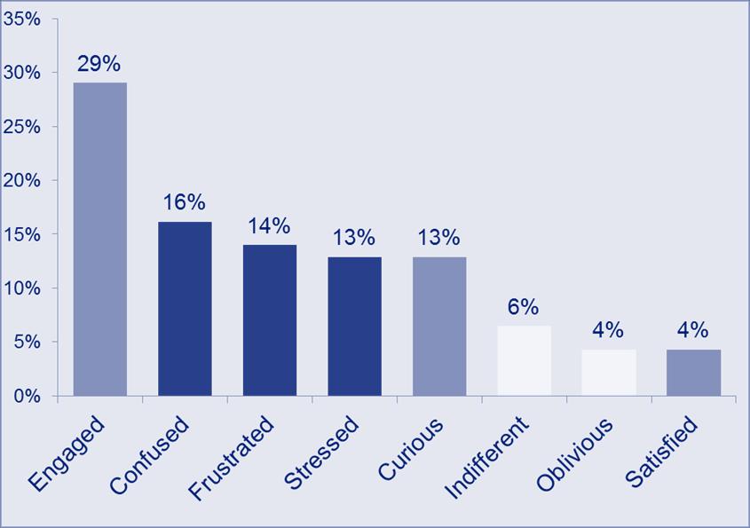 Word Best Characterizes Your Customers Experience in Evolving Energy Markets? Largest Energy Billing, Management Gaps (% C&I responses) Source: DNV GL REM, April 2016 Source: DNV GL.
