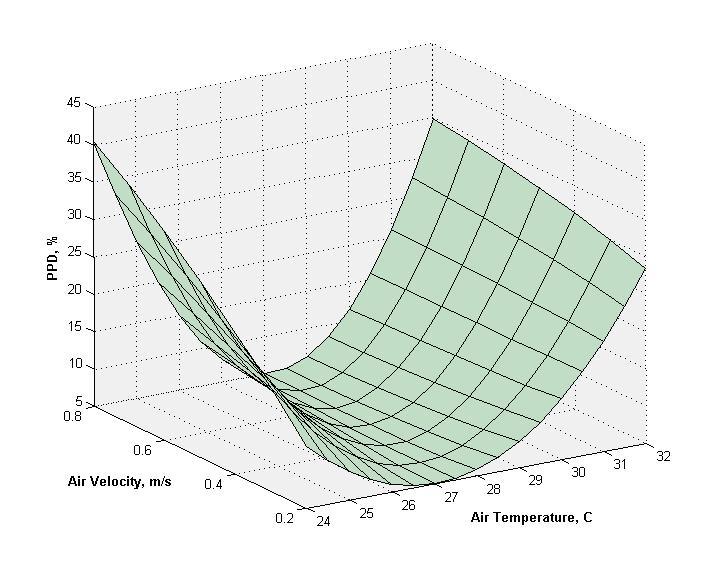 Figure 2 PPD as a function of air velocity and air temperature.