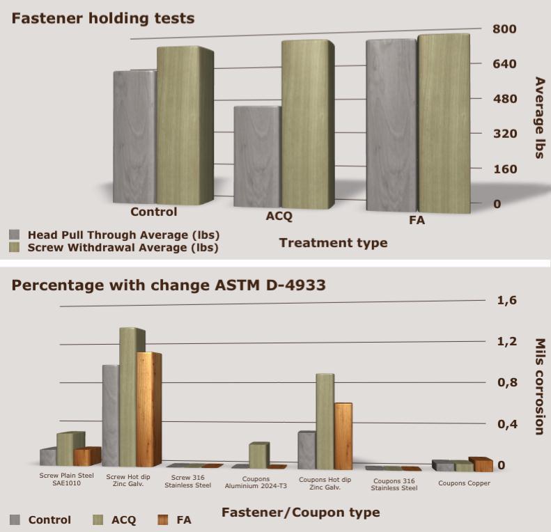 Fastener properties Fastener holding ASTM D-1761 and fastener corrosion AWPA E12 Kebonized SYP