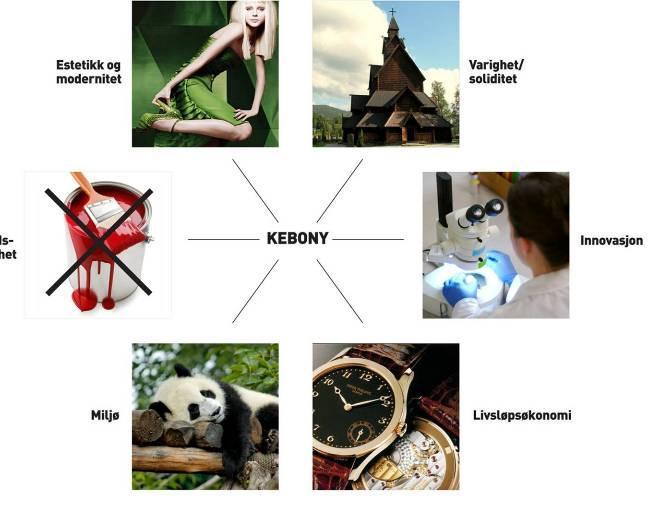 The Kebony Brand Key messages Aesthetic & Modern Hard & Super-durable Low