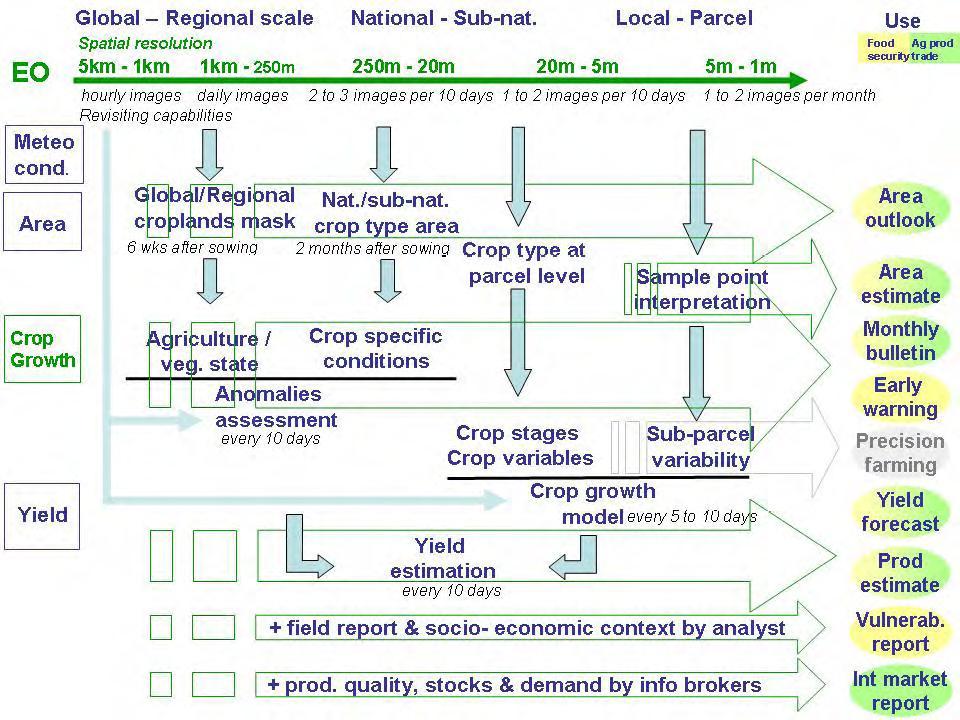 GLobal Agricultural Monitoring