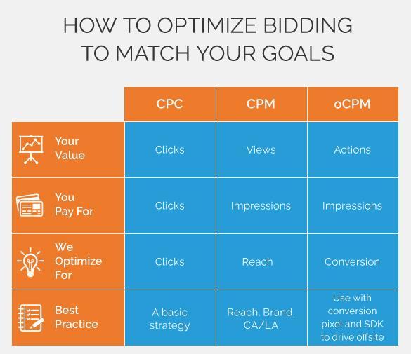 What ocpm? Optimized Cost Per Thousand Impressions means that Facebook optimises your ad by showing it to the people most likely to perform your desired action within your target.