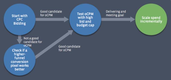 WHAT TO DO IF ocpm SEEMS NOT TO BE WORKING FOR YOU?