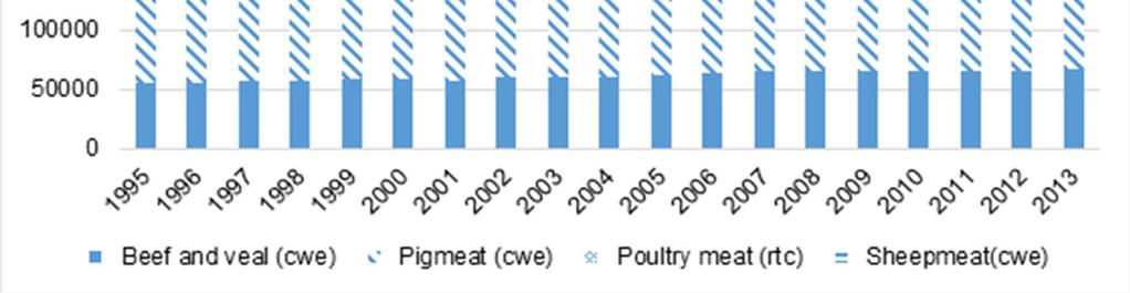 meat. Figure 18 Evolution of European consumption of each type of meat (1000 tonnes) Source: OECD/FAO Younger generations do not eat as much meat, especially beef and veal, as their elders.