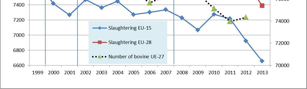 5.4 Impact on the volume, quantity and prices of animals slaughtered 5.4.1 Indicator 9: Changes in slaughtering in the EU-15 and EU-28 from 1999 to 2012 If compulsory labelling had caused a