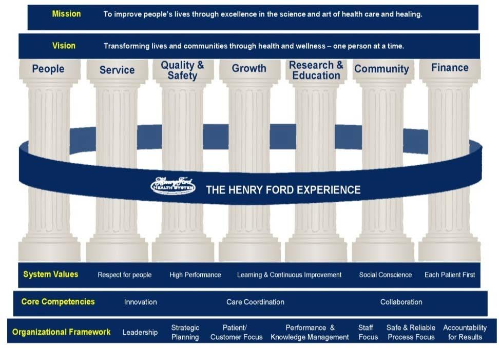 Creation of The Pillars Mission & Vision are supported equally by all 7 the pillars Values, Core Competencies, and Organizational Framework provide the foundation The Henry Ford Experience
