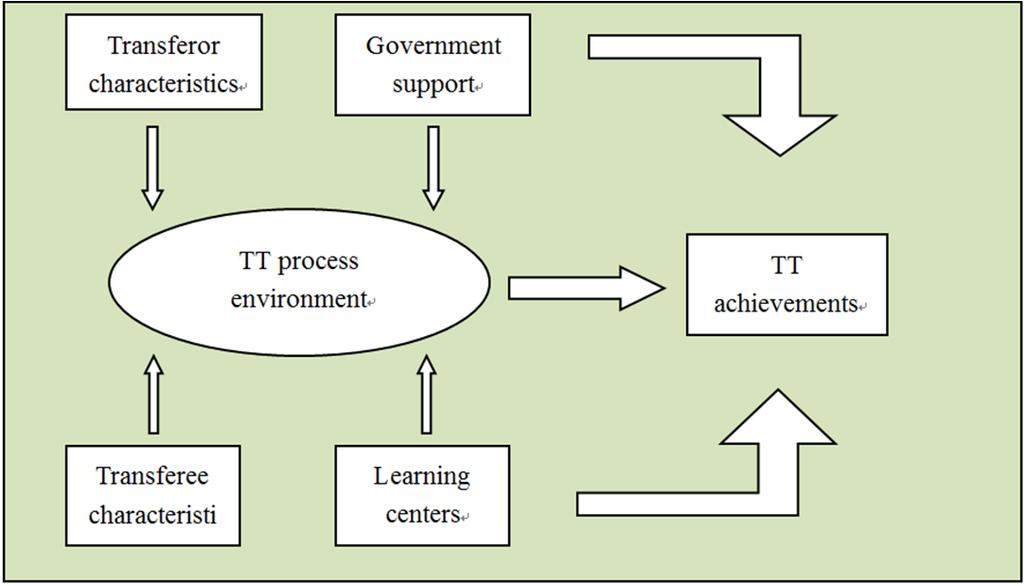 details in previous study of Hassan, A. (2015). The TT model is specially designed to addressing the technology transfer from developed countries to the Libyan ICT industry.