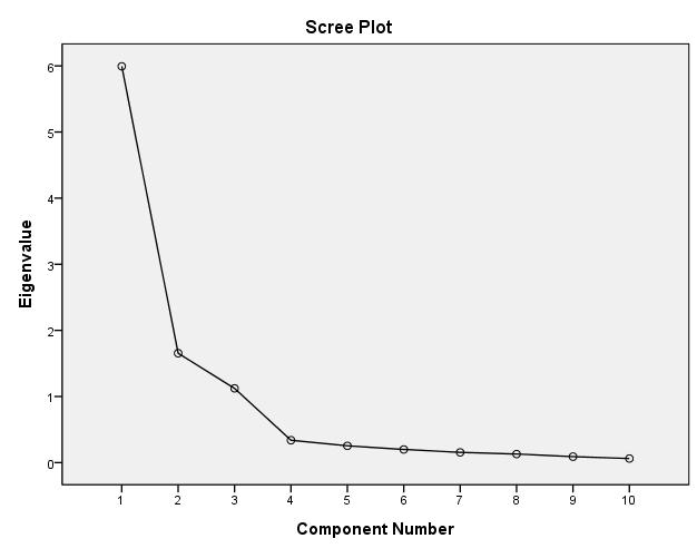 This is a Scree Plot of the eigenvalues for each component and we want to extract the components on the