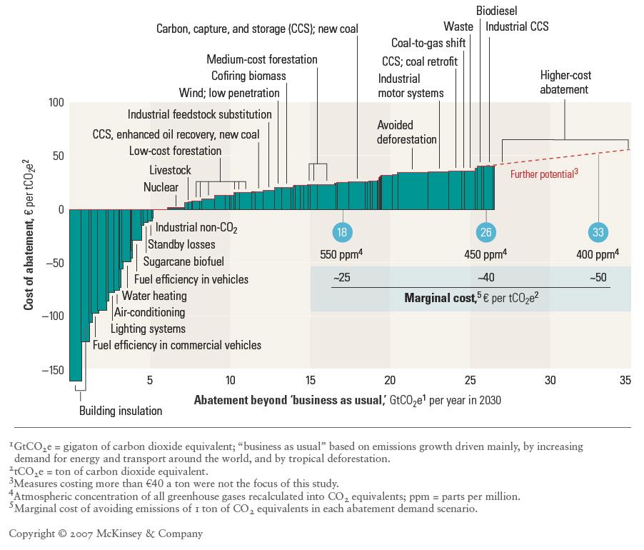 The (micro)economic cost: global cost curve for greenhouse gas abatement Source: