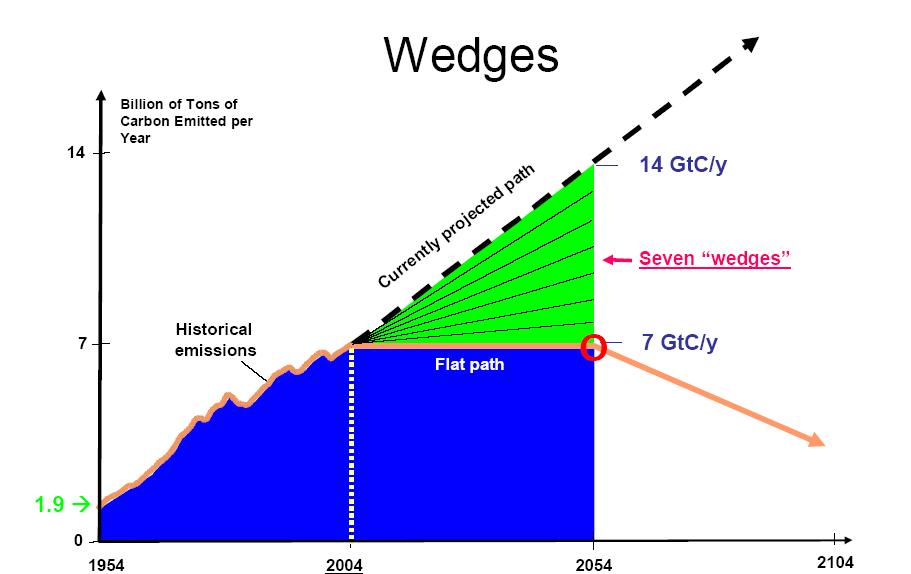 Technological potential: the Socolow Wedges Source: Professor Robert
