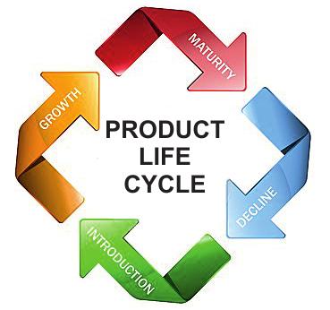 When designing and manufacturing a product, it is important to consider its life cycle. WHAT IS PRODUCT LIFE CYCLE?