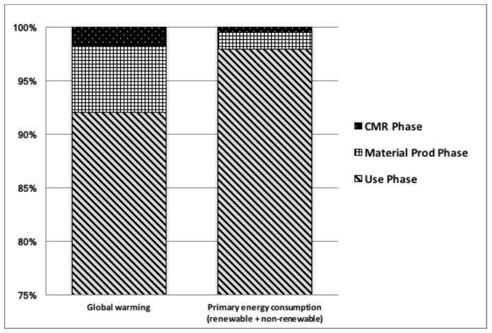CMR Phase - Precast concrete Panels Chart shows