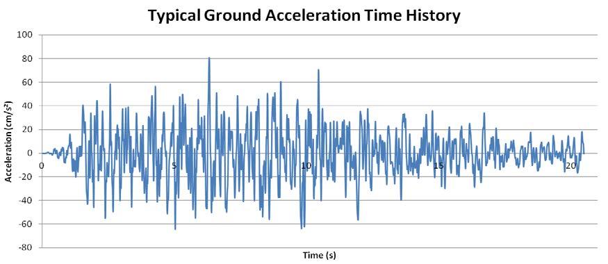 Figure 7 shows the simulated ground motion time history compatible to the design spectrum given in Australian Earthquake Loading Code (Standards Australia 2007) for