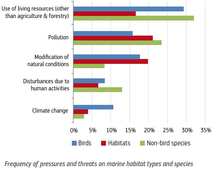 State of the nature in the EU: Results from reporting under the nature directives 2007 2012 Conservation