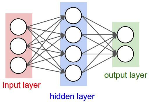 Neural network advantages Neural network algorithms
