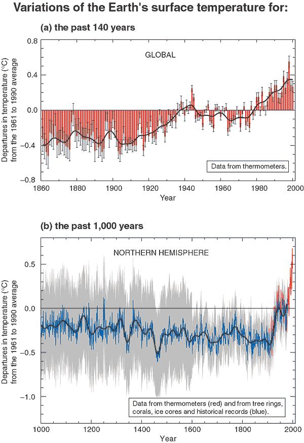 Observational evidence indicates that climate changes in the 20th century have