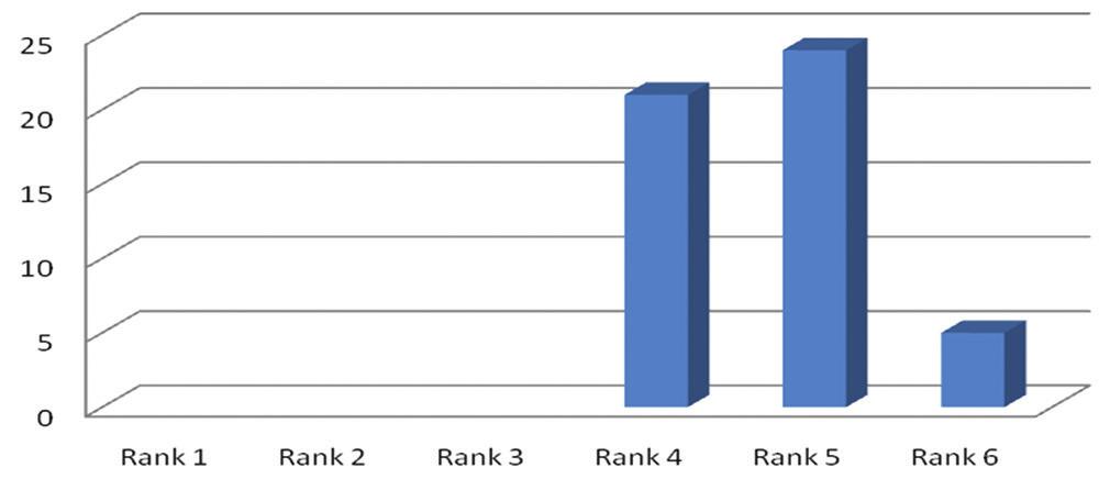 Count of attribute advertisement 5 10 35 through its marketing techniques and campaigns (Figure 9 and Table 9).