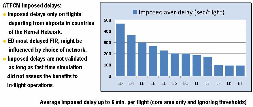 Figure 19: Average imposed delays by ATFCM on aggregated Kernel Network of Europe Because Hamburg was subject of the Gaming exercise, the last figure presents data for the airport of Hamburg.
