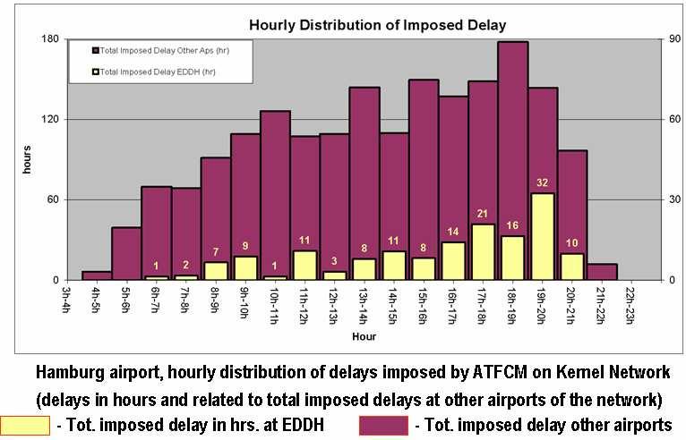 The figure presents the distribution of imposed delays at the airport of Hamburg (yellow) compared to total imposed delays (red-brown).