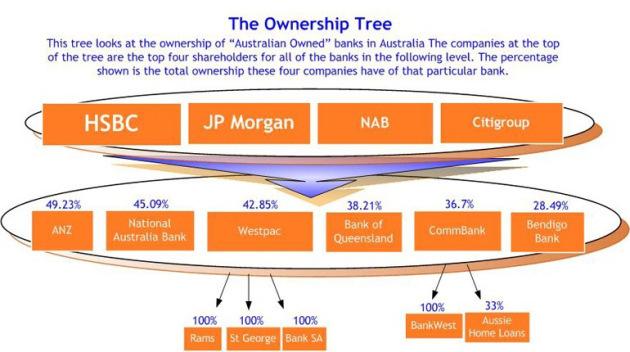 So that means they have shareholders right? Well did you know that the top 4 shareholders in each of the Big 4 are in fact the same?