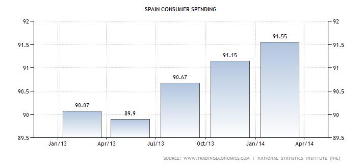 Spain doesn't release annualized growth estimates. According to The Wall Street Journal's calculations, the euro zone's fourth-largest economy grew at an annualized pace of 2% in the second quarter.