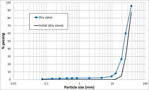 After initial sieving using the dry method a visual observation was made that there seemed to be excess fines attached to the broken particles of the LWA-FG material.