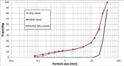 FIG. 6. Secondary slope vs. vertical stress behavior of the LWA-FG material. FIG. 7. Particle size distribution of static compression specimen of LWA-FG.
