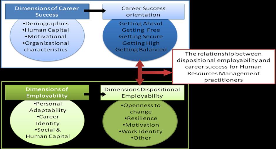 has found that there is a positive relationship between employability and career success.