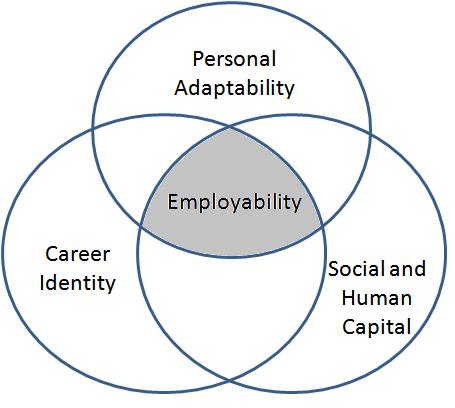 Figure 2-1: Heuristic model of employability Source: Fugate et al (2004, p.
