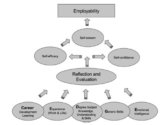 Figure 2-2: The key to employability Model Source: Pool & Sewell (2007, p.