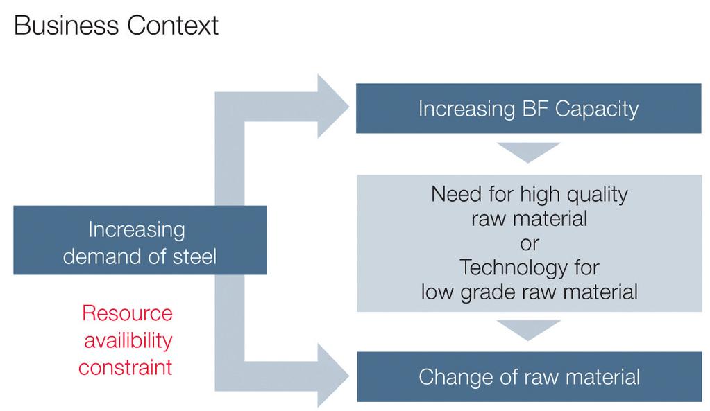 Author: Henk Reimink worldsteel r Fig 1 Outlook of steel demand and likely impact on raw materials processing technologies Current and long-term raw materials supply scenarios for the iron and steel