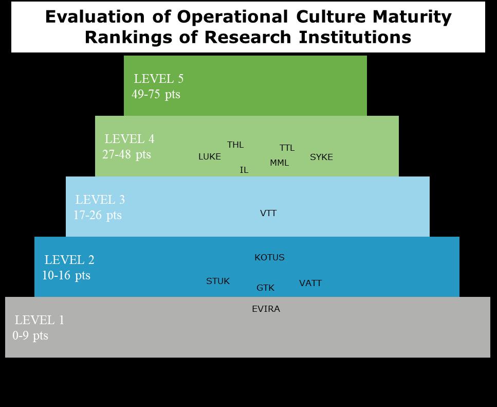 4.5 Maturity Rankings of Research Institutions The organisations included in the evaluation were ranked based on a five-level maturity model.