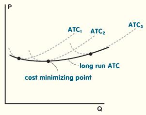 Resource pricing Cost minimization To the firm, resource prices are costs.