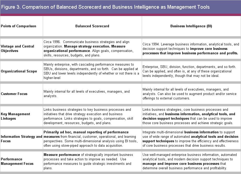 As Figure 3 indicates, BSCs and BI are very similar in their central objectives, organizational scope, customer focus, and key management linkages.