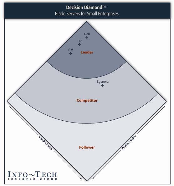 Decision Diamond Comparison The Info-Tech Decision Diamond illustrates how the various blade server vendors and their products meet the requirements of the small enterprise market.