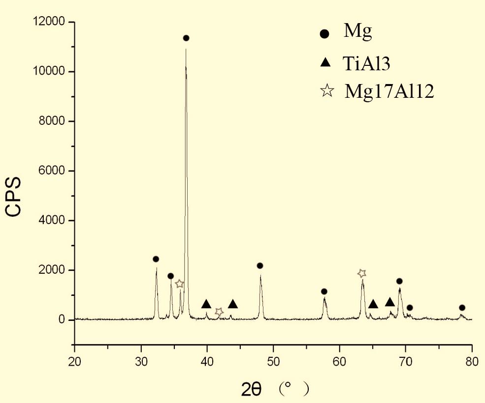 Effect of Ti on the Mechanical Properties and Corrosion of Cast AZ91 Magnesium Alloy The Open Materials Science Journal, 2012, Volume 6 9 reduce the number of phases, Thus this provides a driving