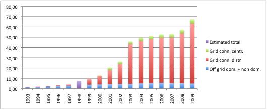 Dutch PV home market Cumulative installed capacity in MW 1993-2009 in 3
