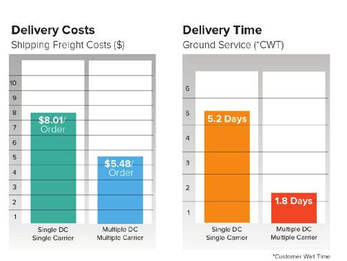 including determining the lowest-cost shipping method to meet the specified delivery date.