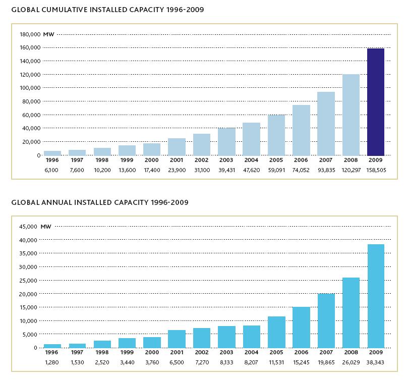 The Facts Global cumulative installed capacity Global annual