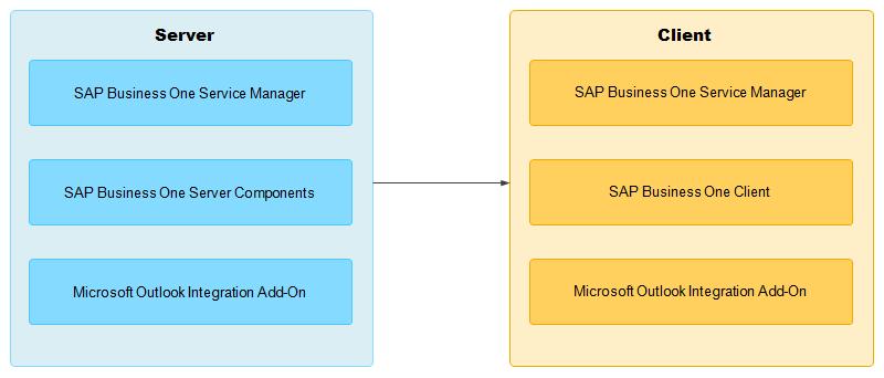 o SAP Business One server components o Microsoft Outlook integration add-on o The integration framework of SAP Business One o SAP Business One client o Optional client components o Microsoft Windows