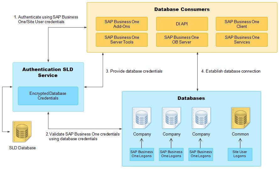Security Landscape of SAP Business One 7.