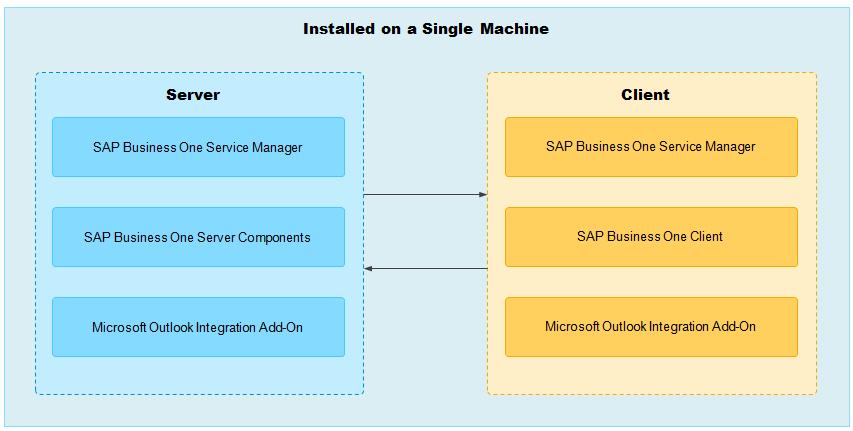 3.3 Installing SAP Business One in Standalone Mode In this scenario, you can install the SAP Business One server and client on one machine, as shown in the following figure. Standalone Mode 3.3.1 Performing Single Machine Installations To install the SAP Business One server and client components on one computer, do the following: 1.