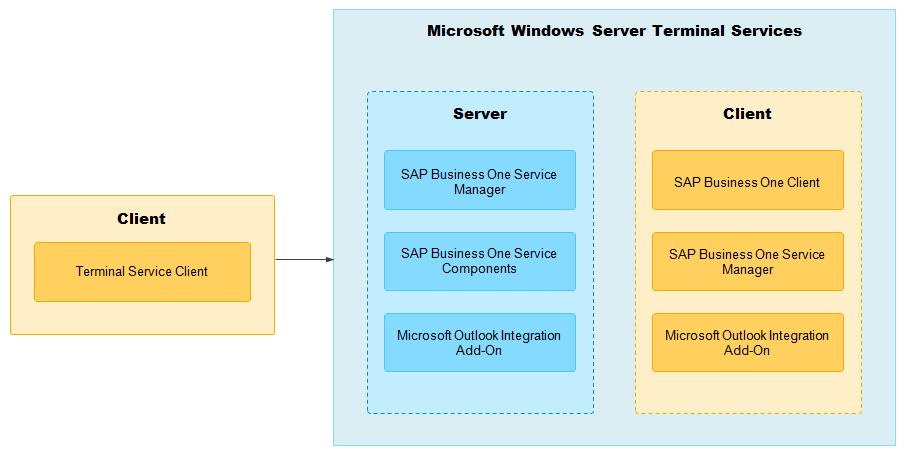 3.4 Installing SAP Business One in Remote Mode In this scenario, you can perform the SAP Business One server and client installation on a remote machine, as shown in the following figure.