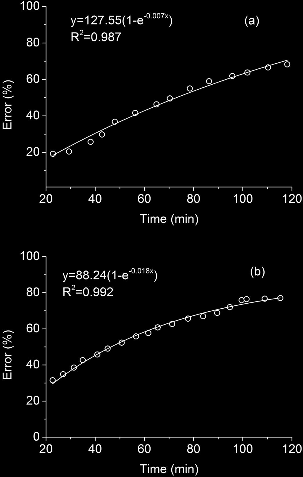 Fig. 0. Error caused by preferential flow in (a) Replicate and (b) Replicate. In turn, this phenomenon caused the increasing rate of error to reduce with time.