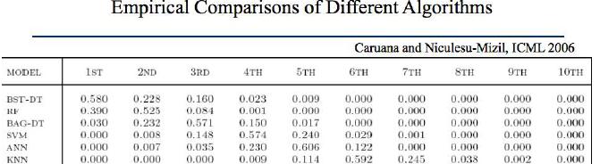 Research shows ensembles often outperform single models 5 Ensembles Single Classifiers From Zhuowen