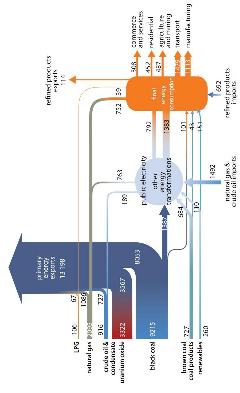 Figure 1: Australia s energy flows, 2010 11 (PJ) Source: BREE 2013, Energy in Australia.