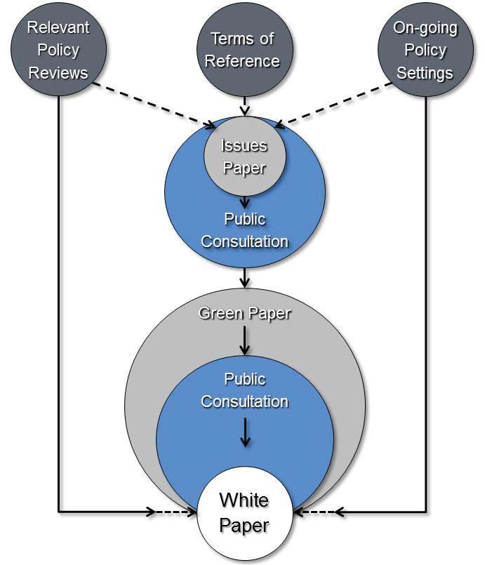 Figure 2: Energy White Paper Process There are three phases in the development of the White Paper 1.