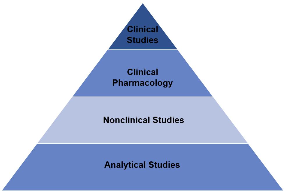 Figure 1. The Totality of Evidence Used to Demonstrate Biosimilarity to a Reference Product. The FDA guidance discussed above also allows for and describes requirements for extrapolation.