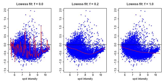 19 Figure 2.3. Spot intensity plots with different lowess window width.