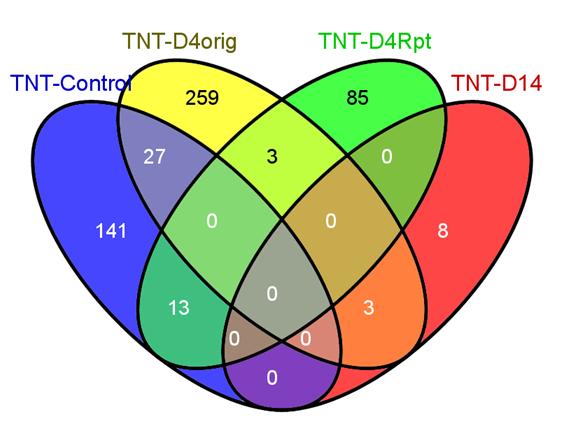 71 14-day TNT or RDX multiple concentrations.